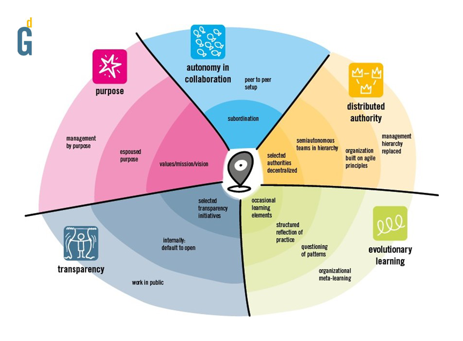 5 principles of next:land in detail