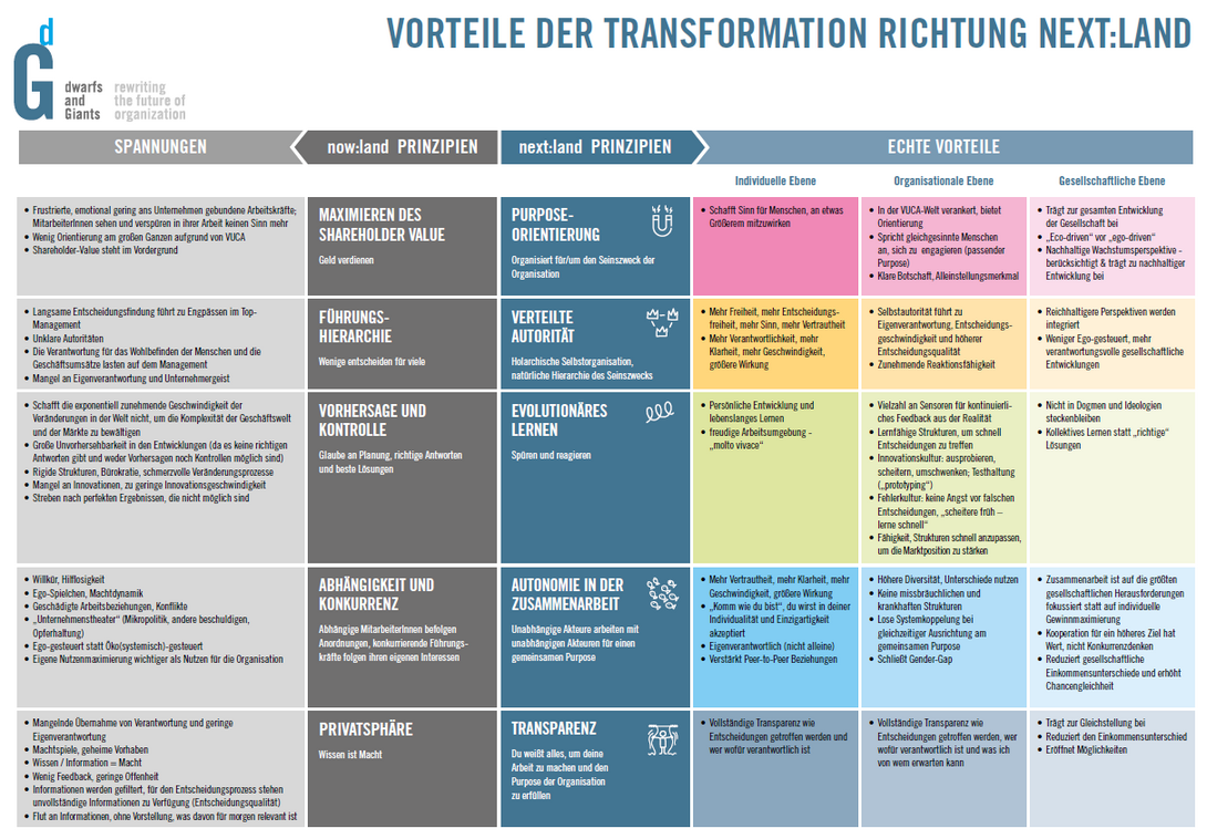 Vorteile der Transformation Richtung next:land